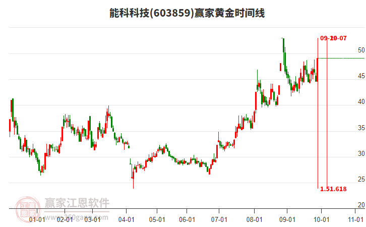 603859能科科技黃金時(shí)間周期線(xiàn)工具
