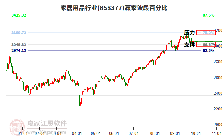 家居用品行業(yè)波段百分比工具