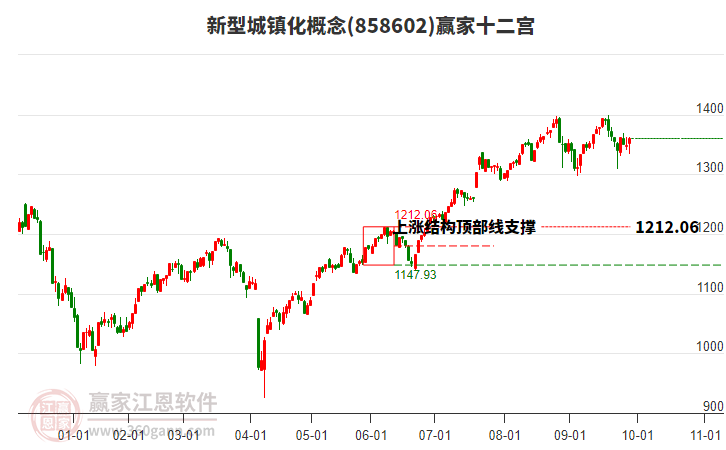 858602新型城鎮(zhèn)化贏家十二宮工具