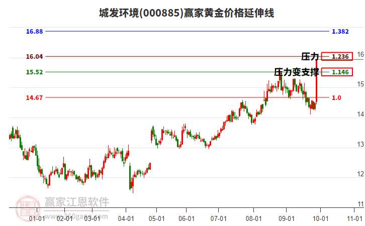 000885城發(fā)環(huán)境黃金價格延伸線工具 000885城發(fā)環(huán)境黃金價格延伸線工具