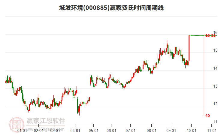 000885城發(fā)環(huán)境費氏時間周期線工具 000885城發(fā)環(huán)境費氏時間周期線工具