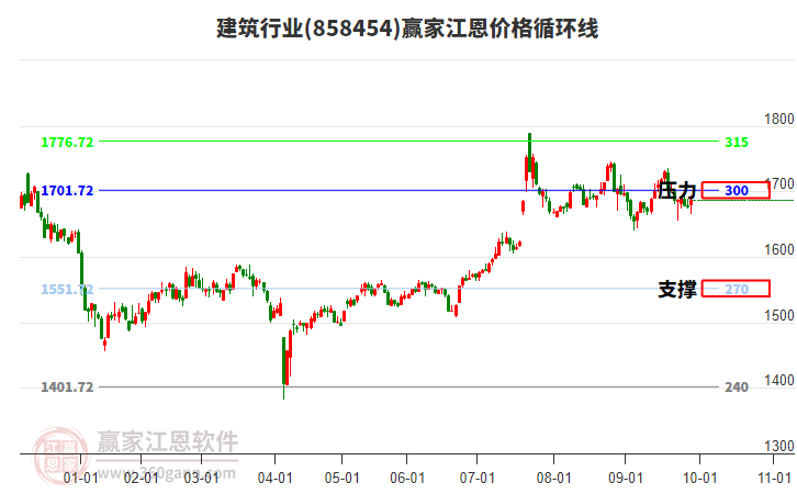 建筑行業(yè)江恩價格循環(huán)線工具