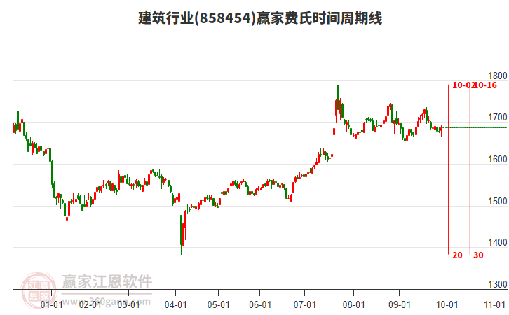 建筑行業(yè)費氏時間周期線工具