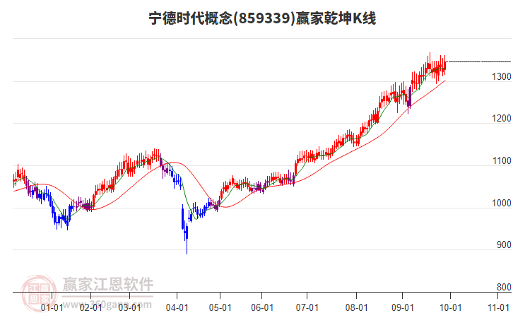 859339寧德時代贏家乾坤K線工具