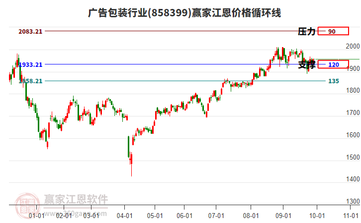 廣告包裝行業(yè)江恩價(jià)格循環(huán)線工具