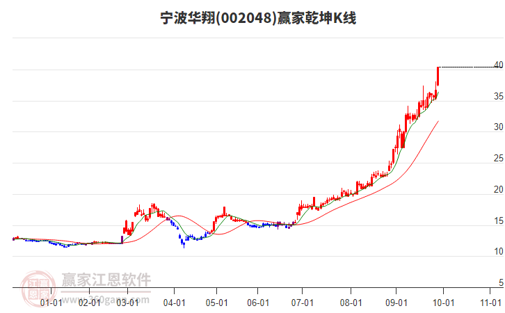 002048寧波華翔贏家乾坤K線工具