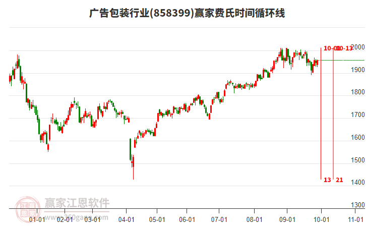 廣告包裝行業(yè)費(fèi)氏時(shí)間循環(huán)線工具