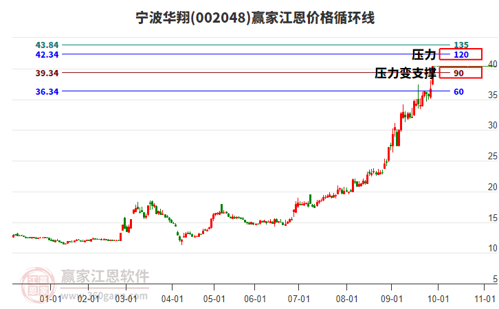 002048寧波華翔江恩價格循環(huán)線工具