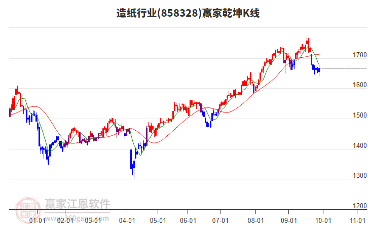 858328造紙贏家乾坤K線工具
