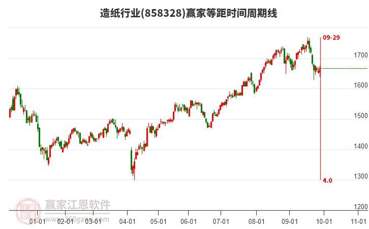 造紙行業(yè)等距時間周期線工具