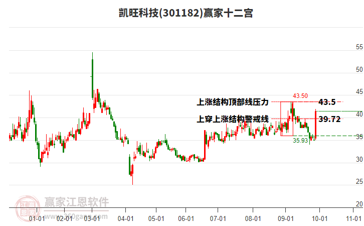 301182凱旺科技贏家十二宮工具