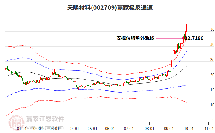 002709天賜材料贏家極反通道工具