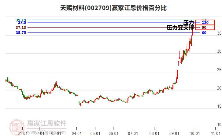 002709天賜材料江恩價格百分比工具
