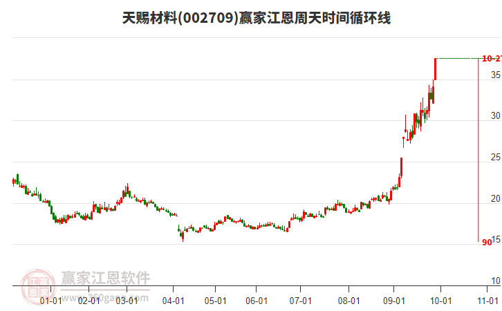 002709天賜材料江恩周天時間循環(huán)線工具