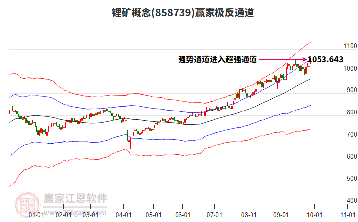 858739鋰礦贏家極反通道工具
