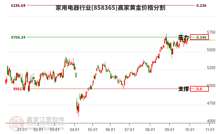 家用电器行业黄金价格分割工具 家用电器行业黄金价格分割工具