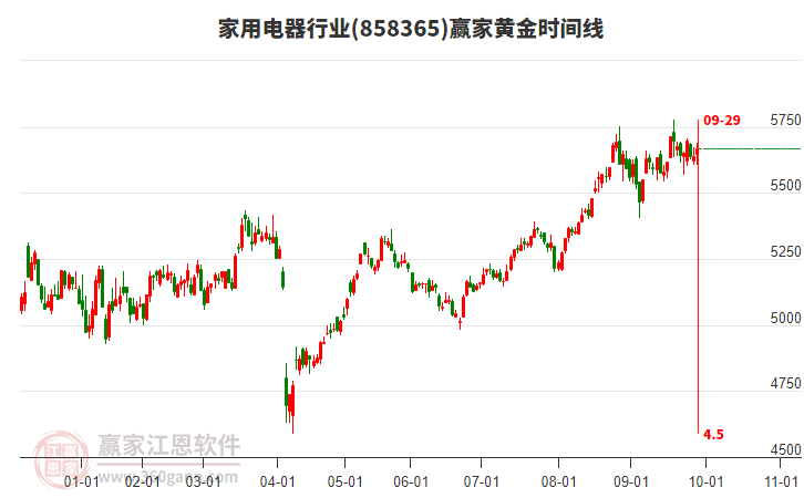 家用电器行业黄金时间周期线工具 家用电器行业黄金时间周期线工具