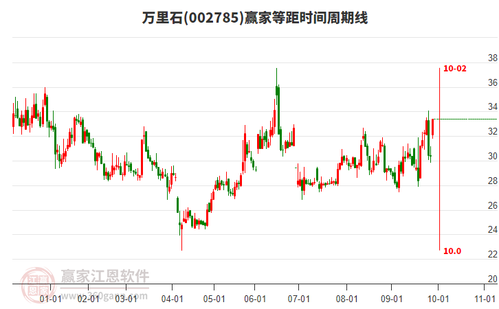 002785萬里石等距時間周期線工具