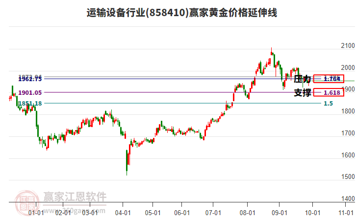 運輸設(shè)備行業(yè)黃金價格延伸線工具 運輸設(shè)備行業(yè)黃金價格延伸線工具