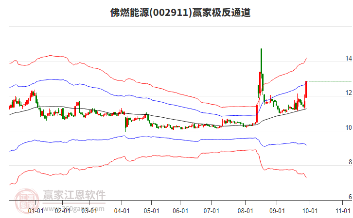 002911佛燃能源贏家極反通道工具 002911佛燃能源贏家極反通道工具