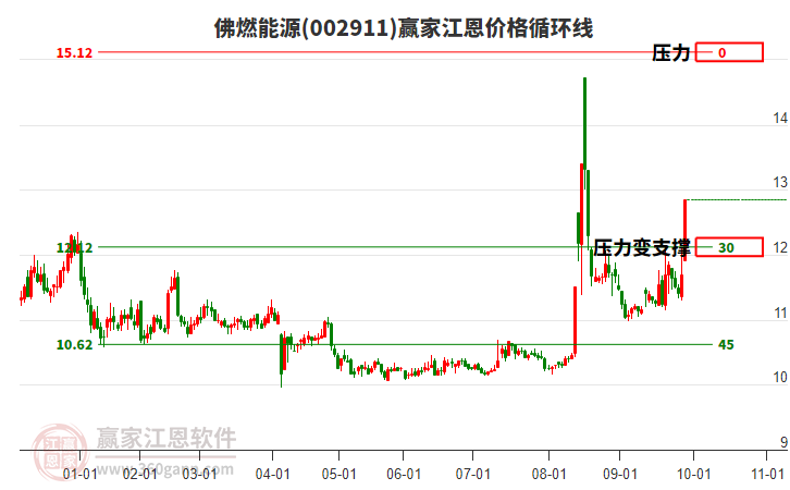 002911佛燃能源江恩價格循環(huán)線工具 002911佛燃能源江恩價格循環(huán)線工具