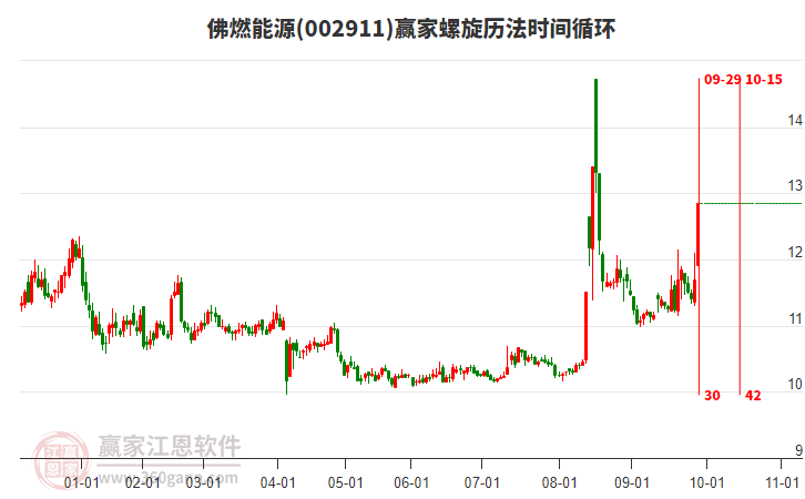 002911佛燃能源螺旋歷法時間循環(huán)工具 002911佛燃能源螺旋歷法時間循環(huán)工具