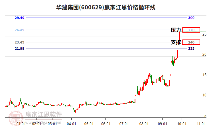 600629華建集團(tuán)江恩價(jià)格循環(huán)線工具