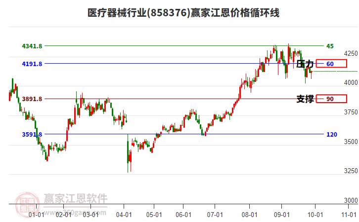 醫(yī)療器械行業(yè)江恩價格循環(huán)線工具