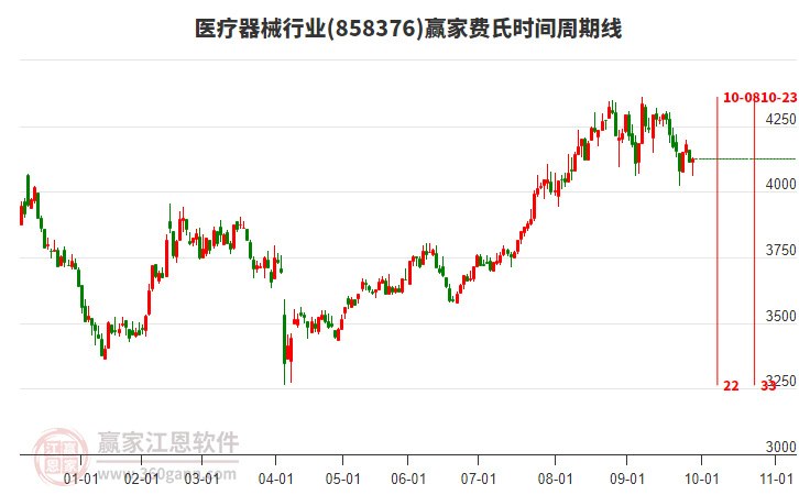醫(yī)療器械行業(yè)費(fèi)氏時間周期線工具