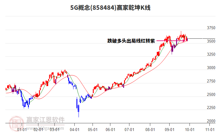 8584845G贏家乾坤K線工具
