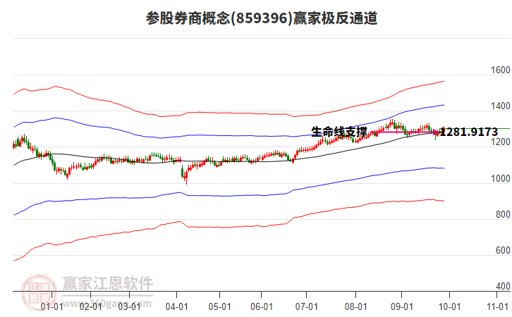 859396參股券商贏家極反通道工具