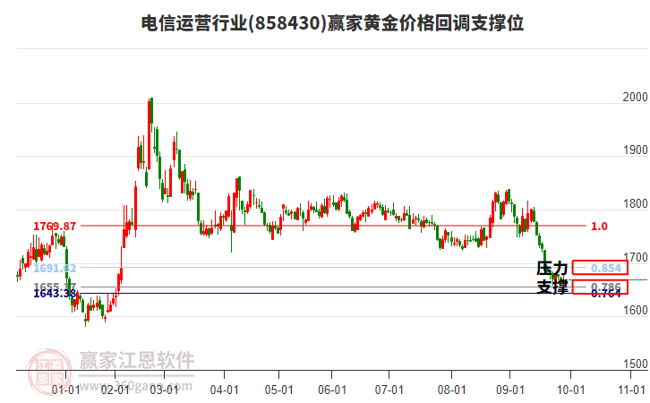 電信運營行業(yè)黃金價格回調(diào)支撐位工具