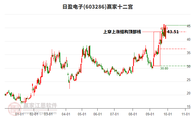 603286日盈電子贏家十二宮工具