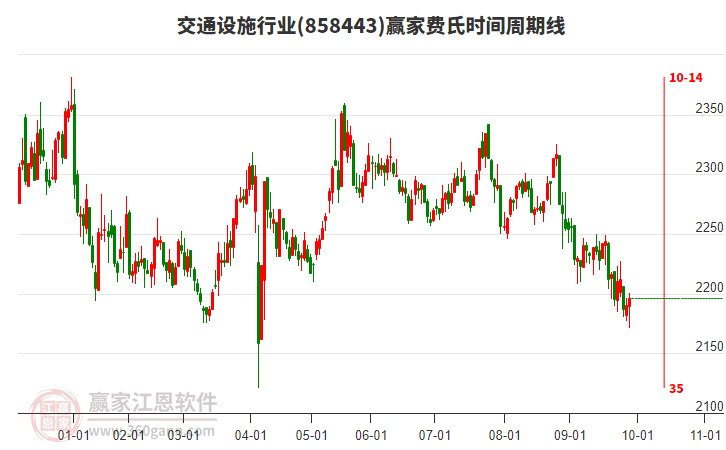 交通設(shè)施行業(yè)費(fèi)氏時(shí)間周期線工具 交通設(shè)施行業(yè)費(fèi)氏時(shí)間周期線工具