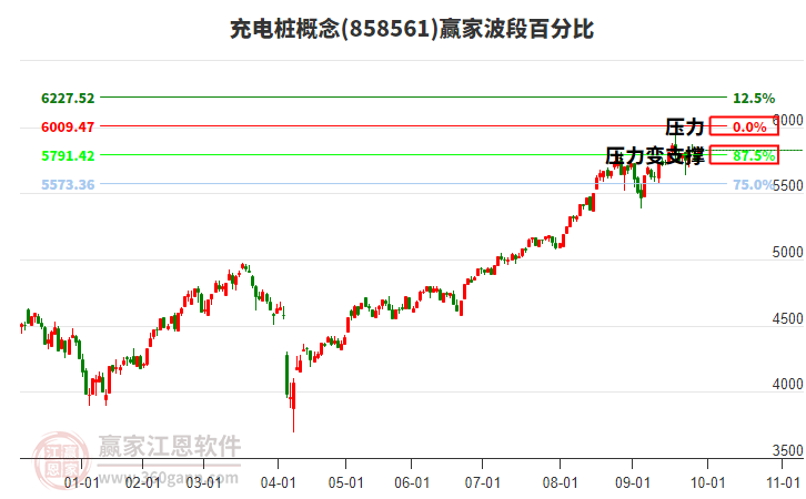 充電樁概念贏家波段百分比工具