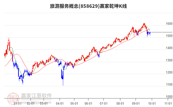 858629旅游服務(wù)贏家乾坤K線工具 858629旅游服務(wù)贏家乾坤K線工具