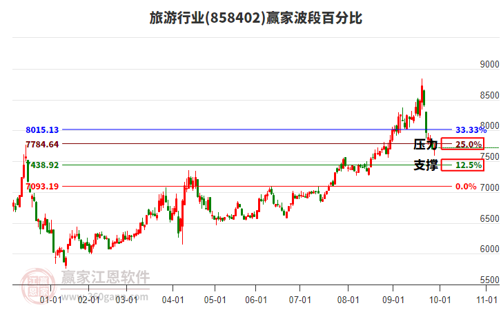 旅游行業(yè)波段百分比工具 旅游行業(yè)波段百分比工具
