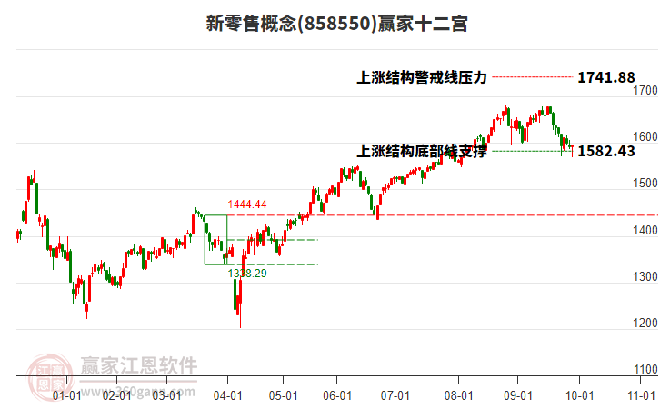 858550新零售贏家十二宮工具