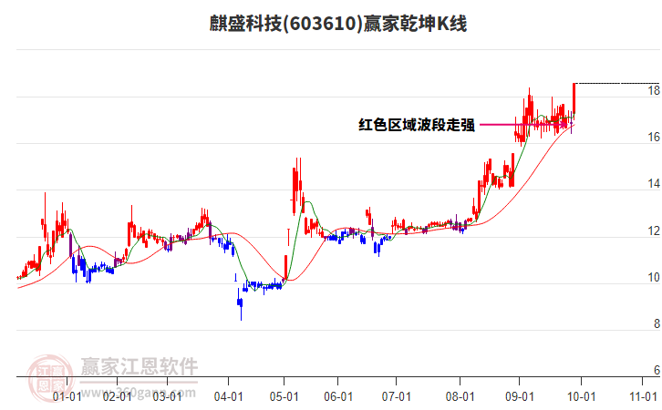 603610麒盛科技贏家乾坤K線工具