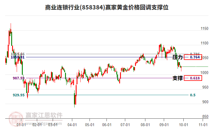 商業(yè)連鎖行業(yè)黃金價格回調(diào)支撐位工具