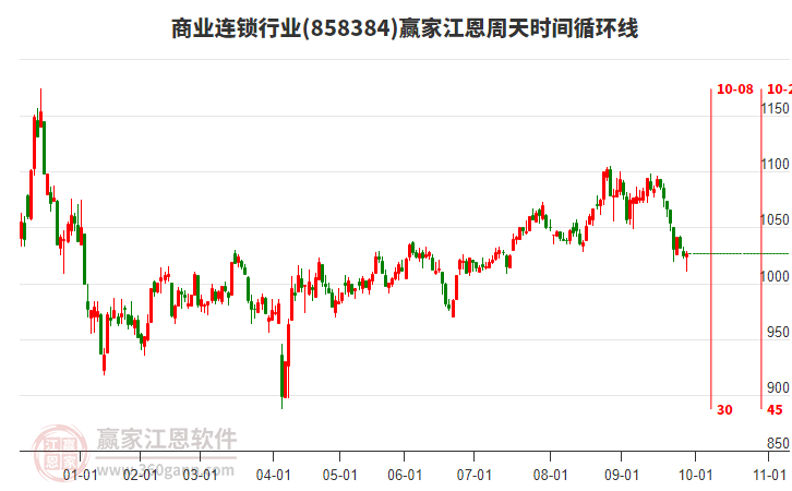 商業(yè)連鎖行業(yè)江恩周天時間循環(huán)線工具