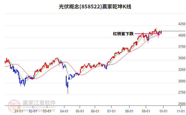 858522光伏贏家乾坤K線工具
