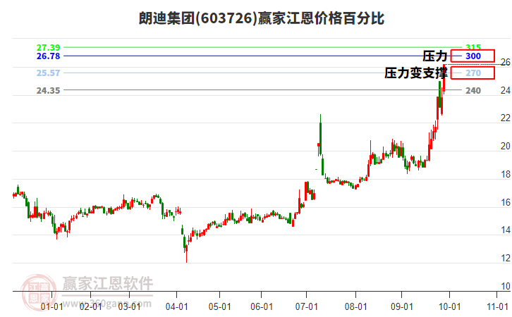 603726朗迪集團江恩價格百分比工具 603726朗迪集團江恩價格百分比工具