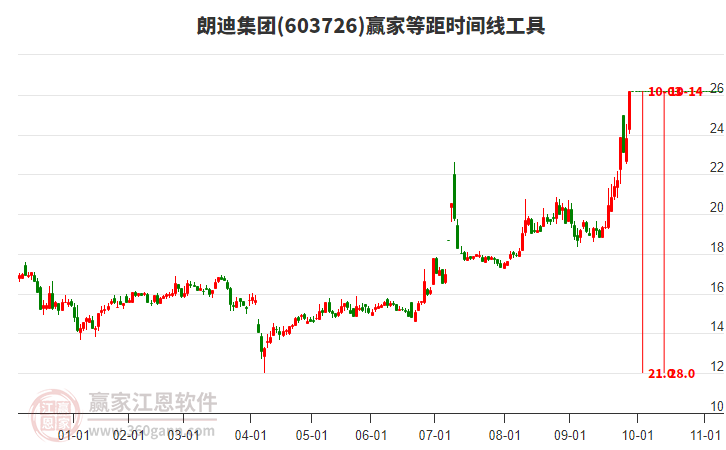 603726朗迪集團等距時間周期線工具 603726朗迪集團等距時間周期線工具