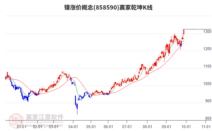 858590鎳漲價(jià)贏家乾坤K線工具