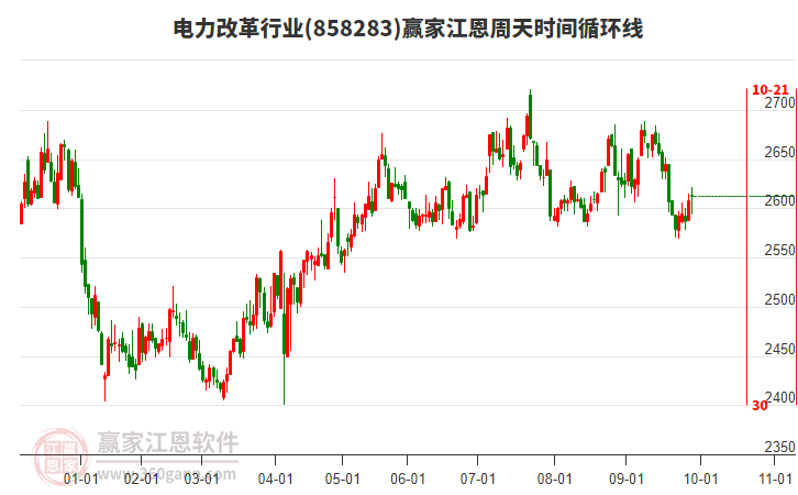 電力改革行業(yè)江恩周天時間循環(huán)線工具