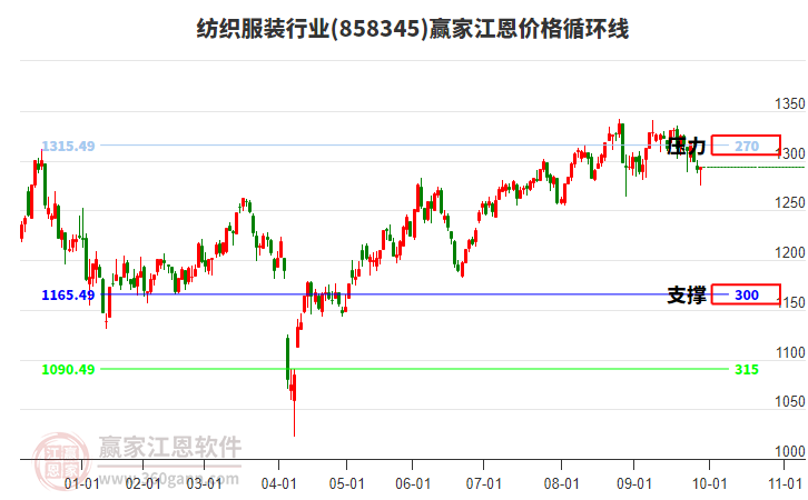 紡織服裝行業(yè)江恩價(jià)格循環(huán)線工具