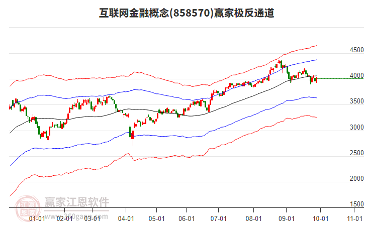 858570互聯(lián)網(wǎng)金融贏家極反通道工具