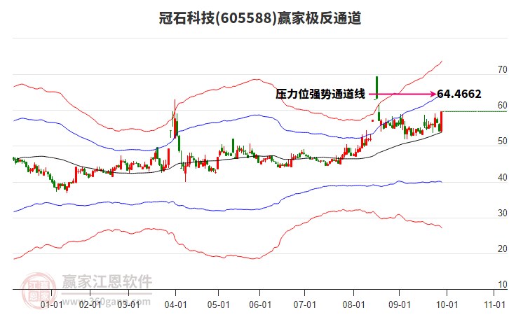 605588冠石科技贏家極反通道工具