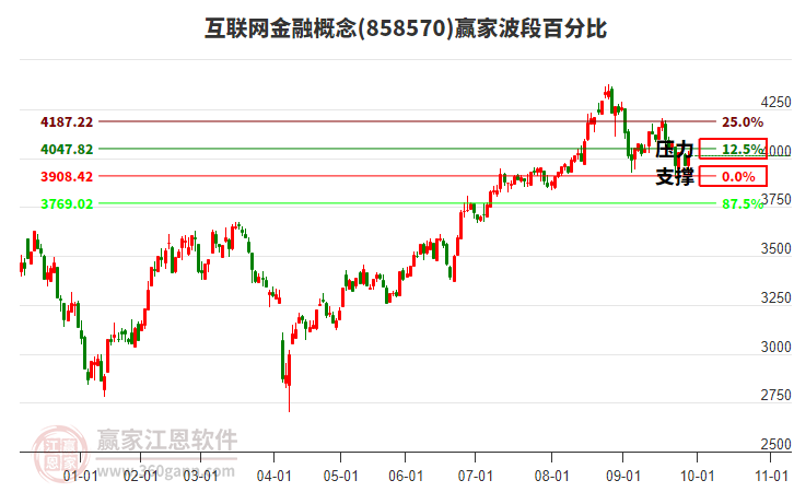 互聯(lián)網(wǎng)金融概念贏家波段百分比工具 互聯(lián)網(wǎng)金融概念贏家波段百分比工具